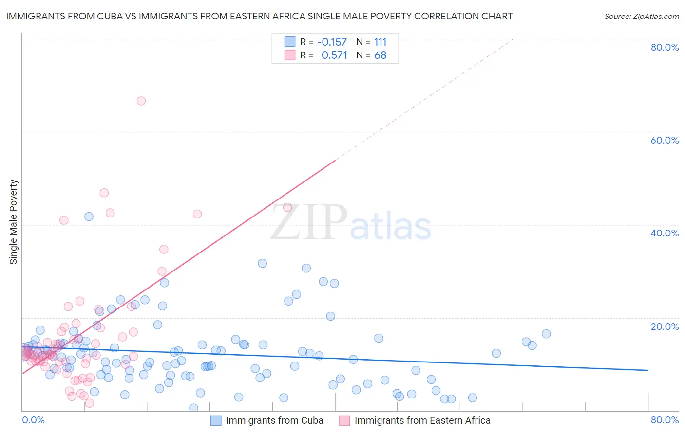 Immigrants from Cuba vs Immigrants from Eastern Africa Single Male Poverty