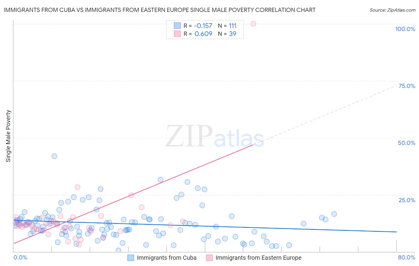 Immigrants from Cuba vs Immigrants from Eastern Europe Single Male Poverty