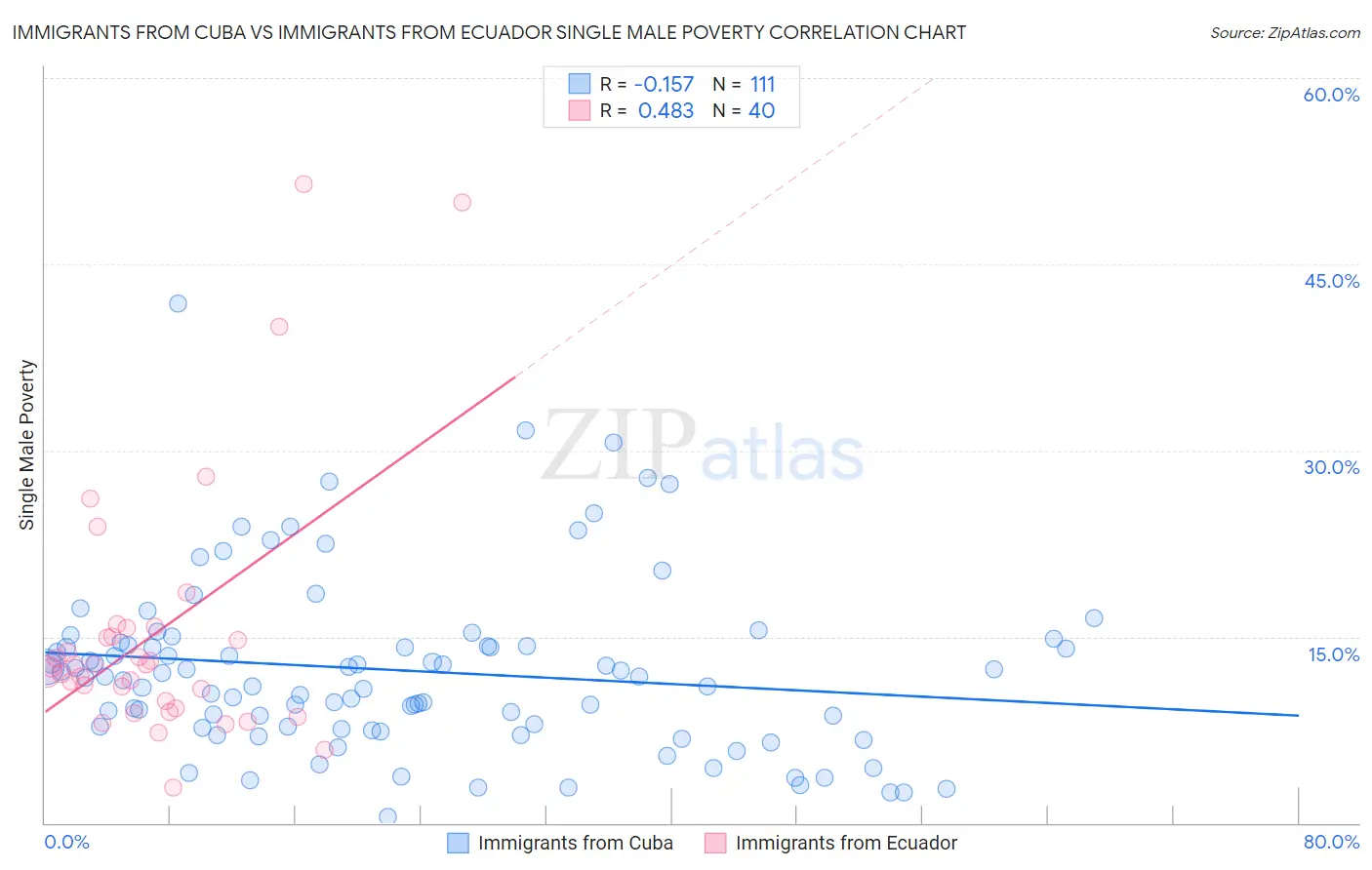 Immigrants from Cuba vs Immigrants from Ecuador Single Male Poverty