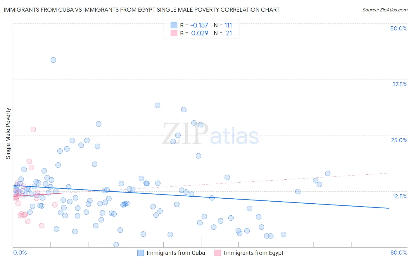 Immigrants from Cuba vs Immigrants from Egypt Single Male Poverty