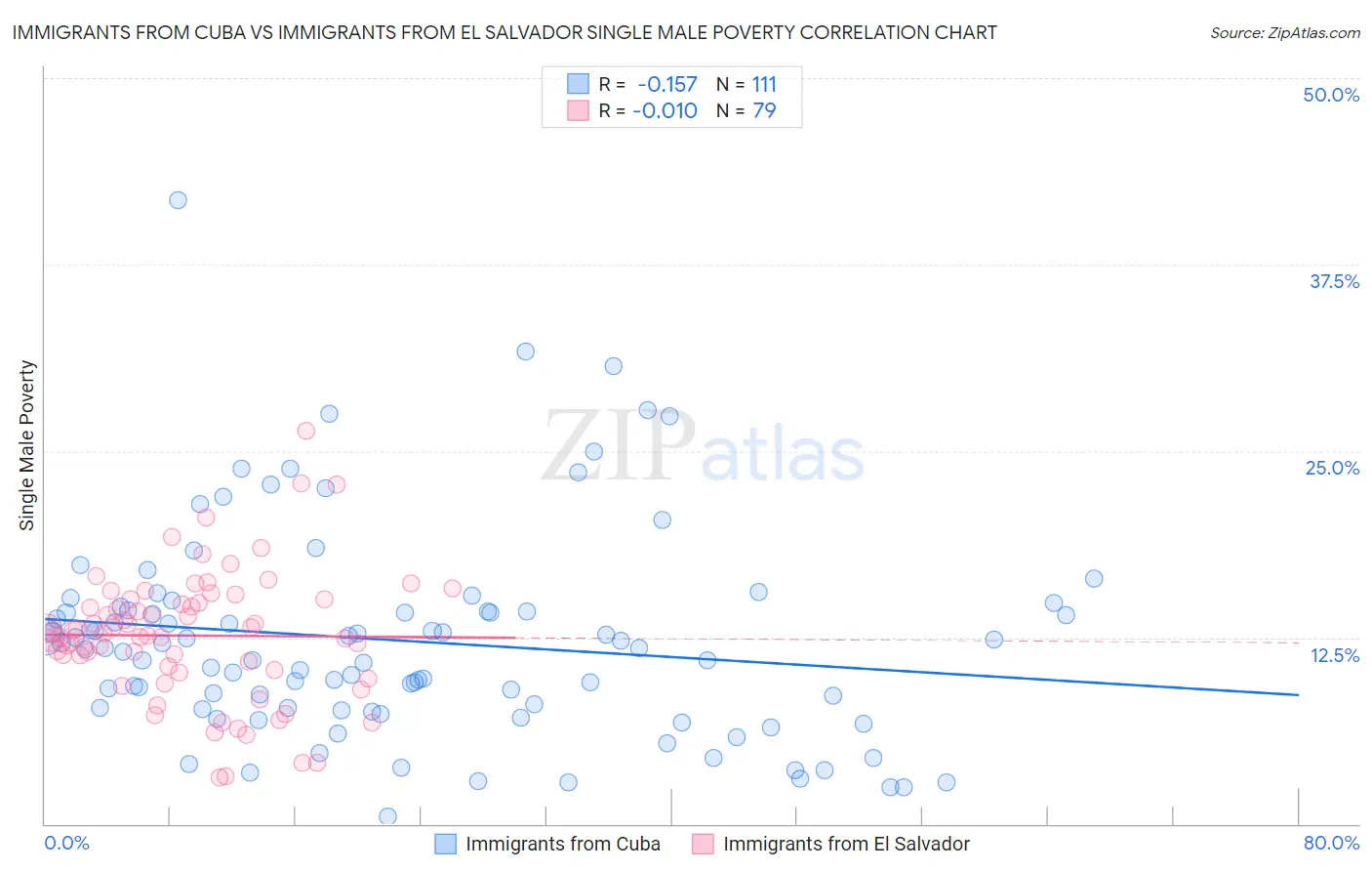 Immigrants from Cuba vs Immigrants from El Salvador Single Male Poverty