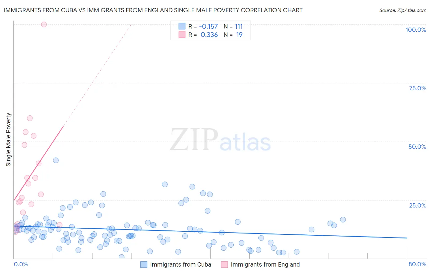 Immigrants from Cuba vs Immigrants from England Single Male Poverty