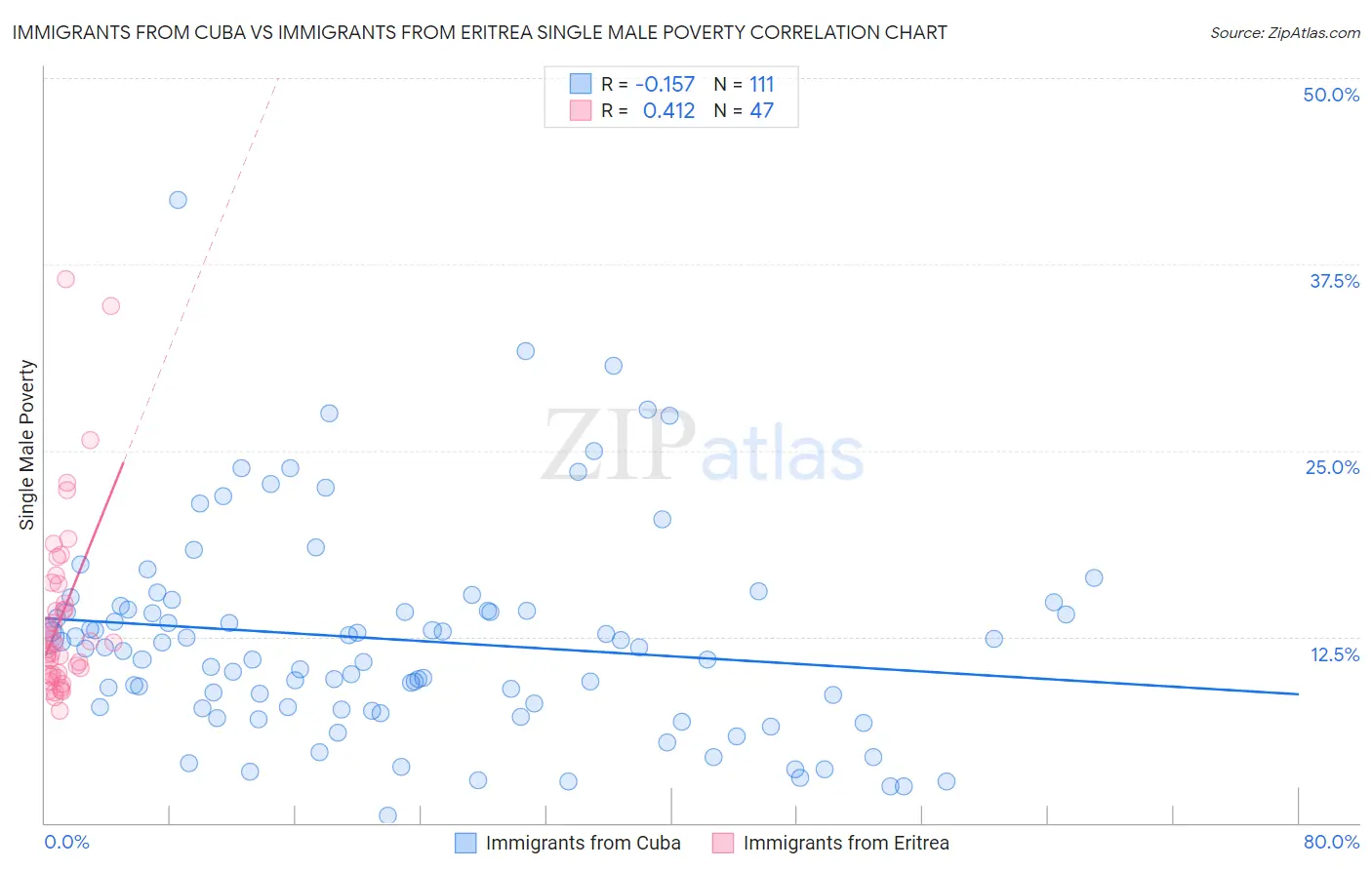 Immigrants from Cuba vs Immigrants from Eritrea Single Male Poverty