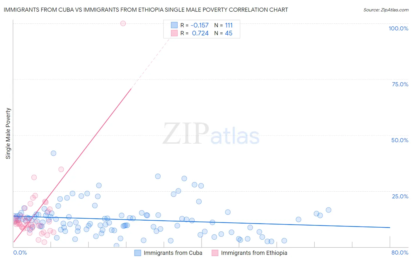 Immigrants from Cuba vs Immigrants from Ethiopia Single Male Poverty