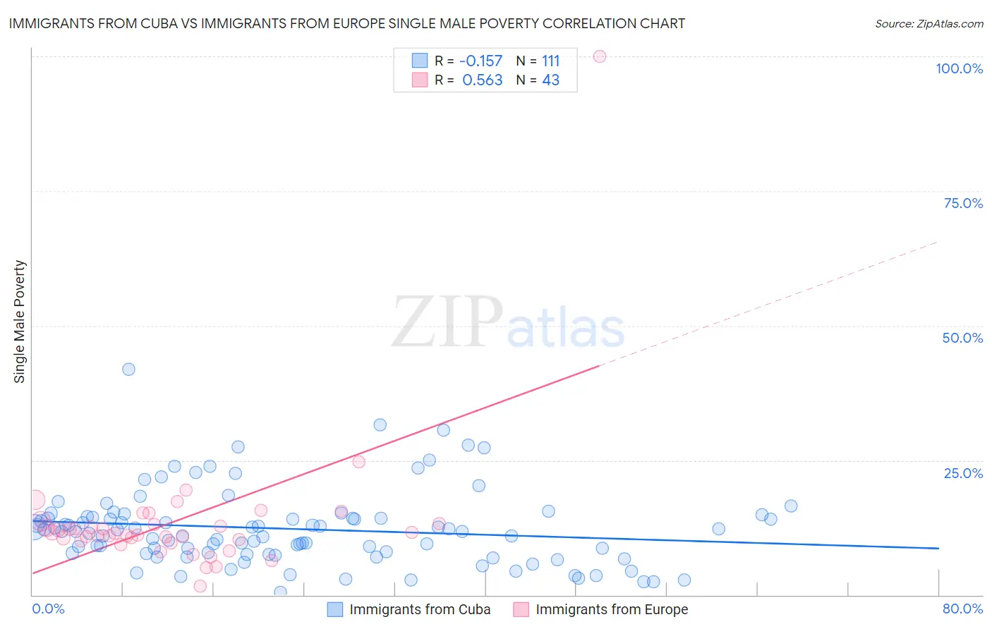 Immigrants from Cuba vs Immigrants from Europe Single Male Poverty