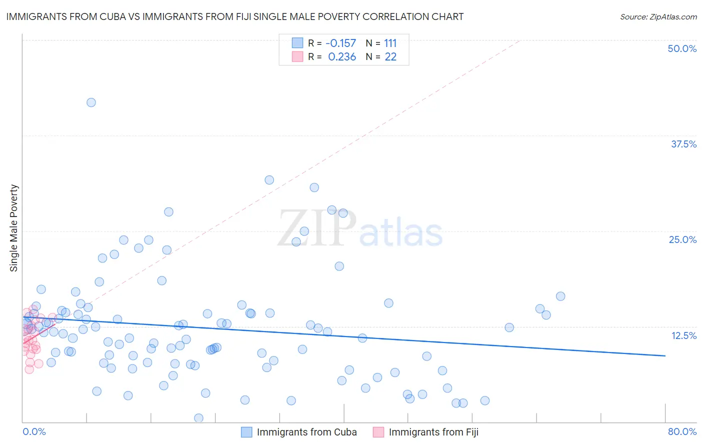 Immigrants from Cuba vs Immigrants from Fiji Single Male Poverty