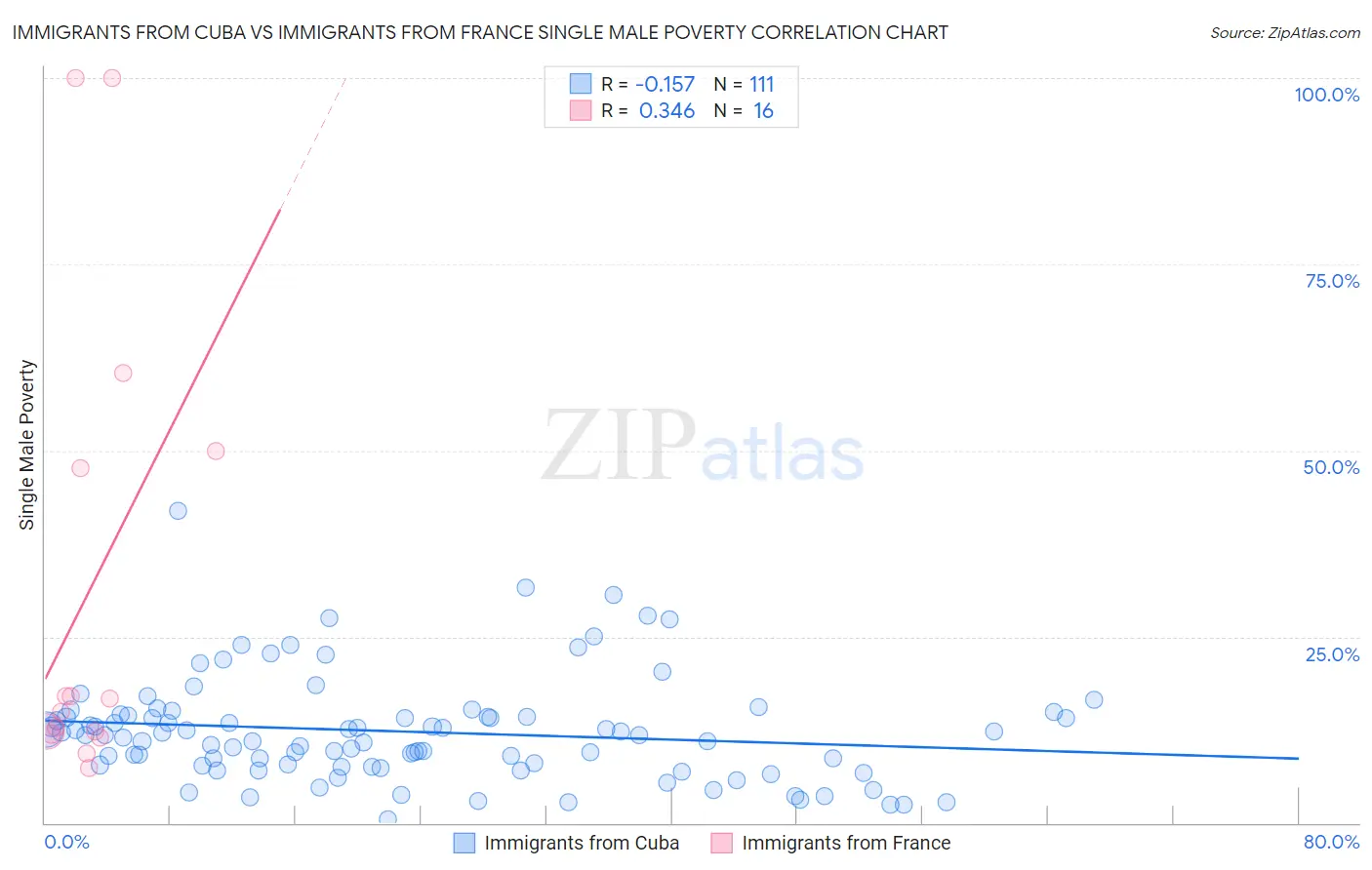 Immigrants from Cuba vs Immigrants from France Single Male Poverty