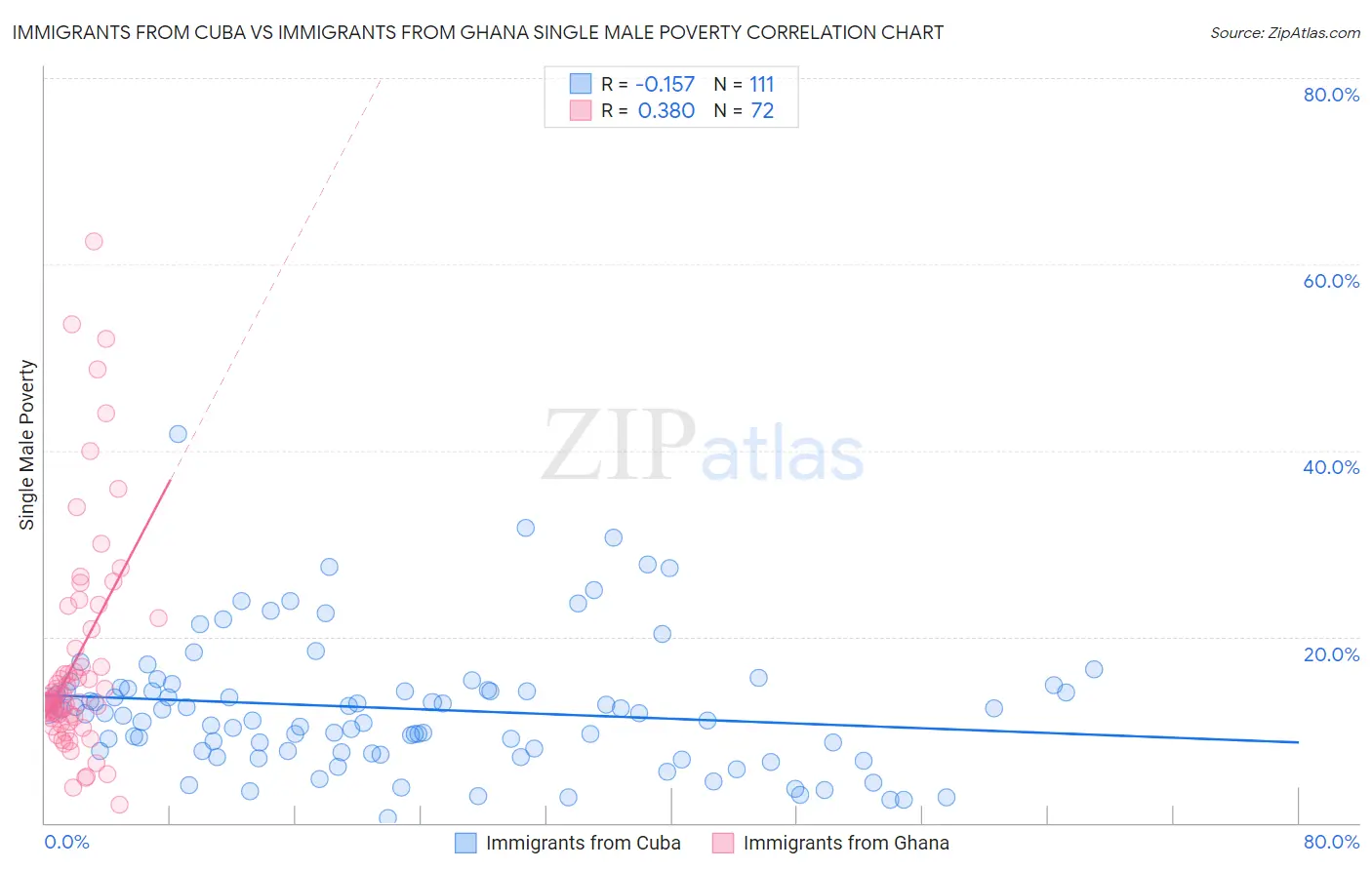 Immigrants from Cuba vs Immigrants from Ghana Single Male Poverty