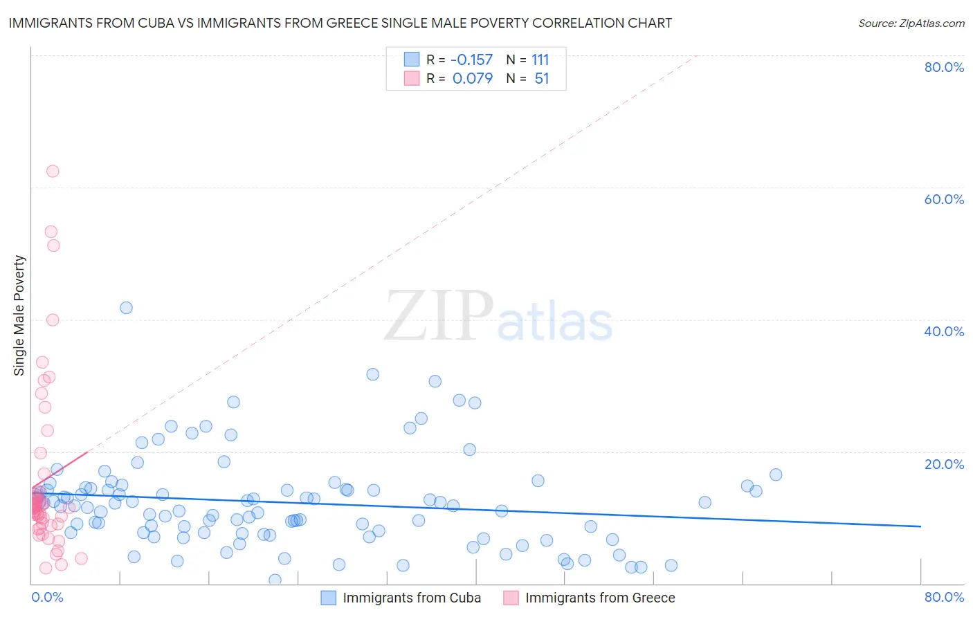 Immigrants from Cuba vs Immigrants from Greece Single Male Poverty