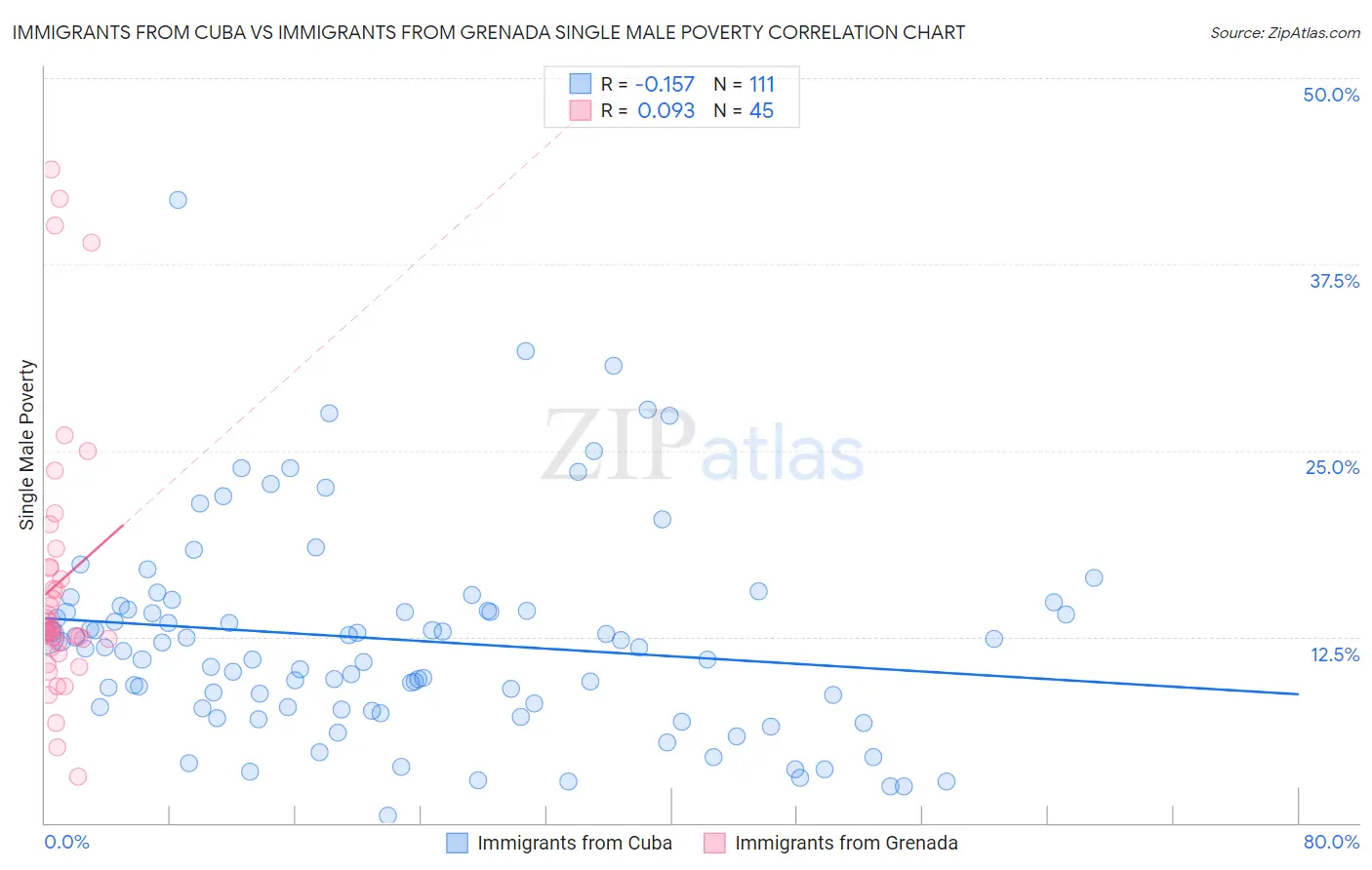 Immigrants from Cuba vs Immigrants from Grenada Single Male Poverty