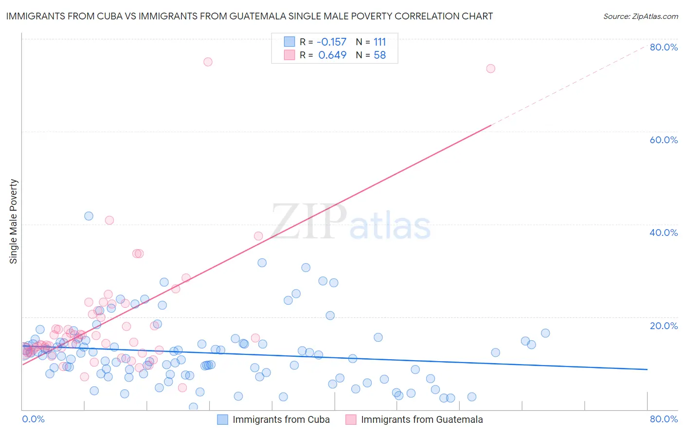 Immigrants from Cuba vs Immigrants from Guatemala Single Male Poverty