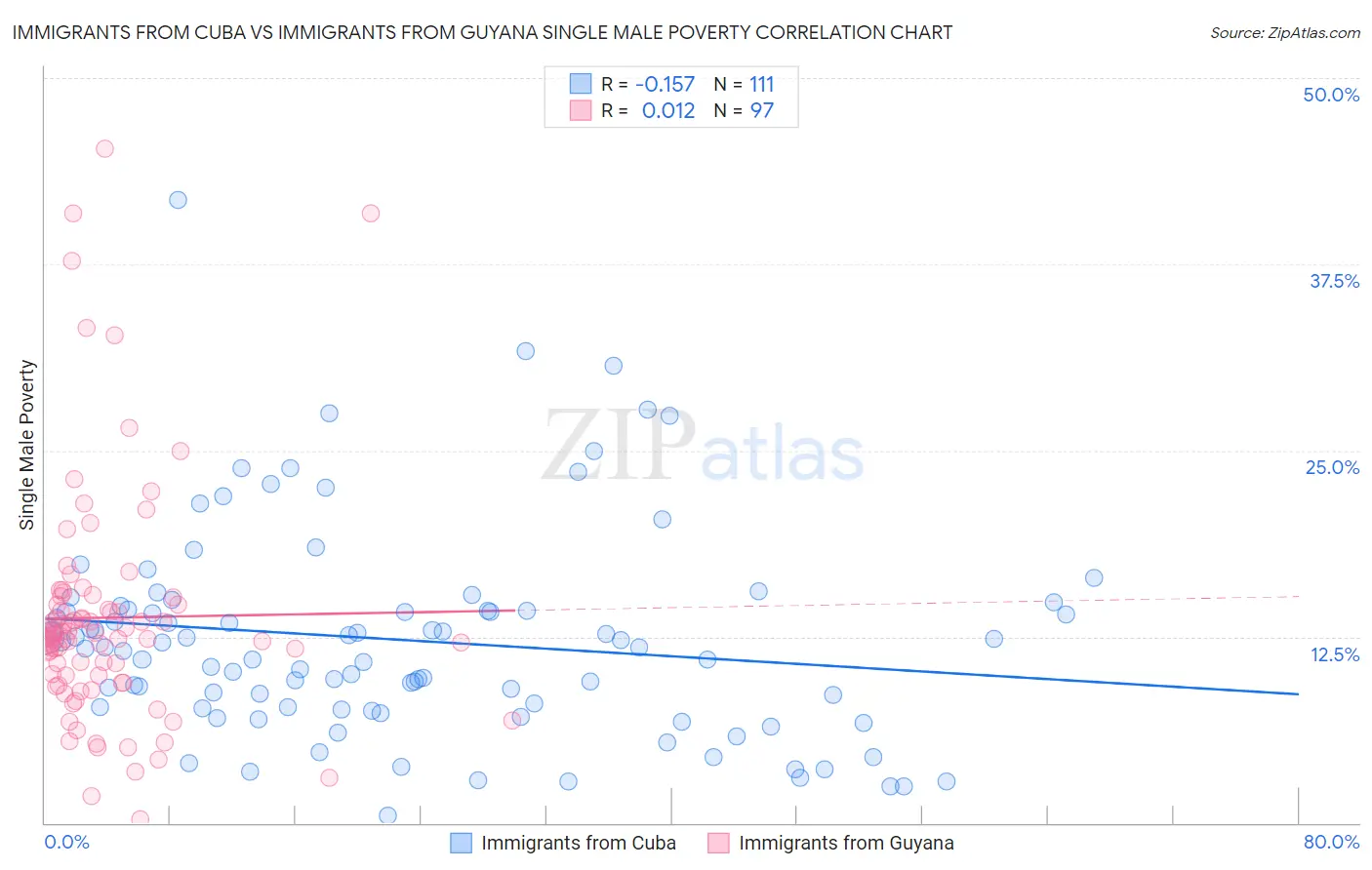 Immigrants from Cuba vs Immigrants from Guyana Single Male Poverty