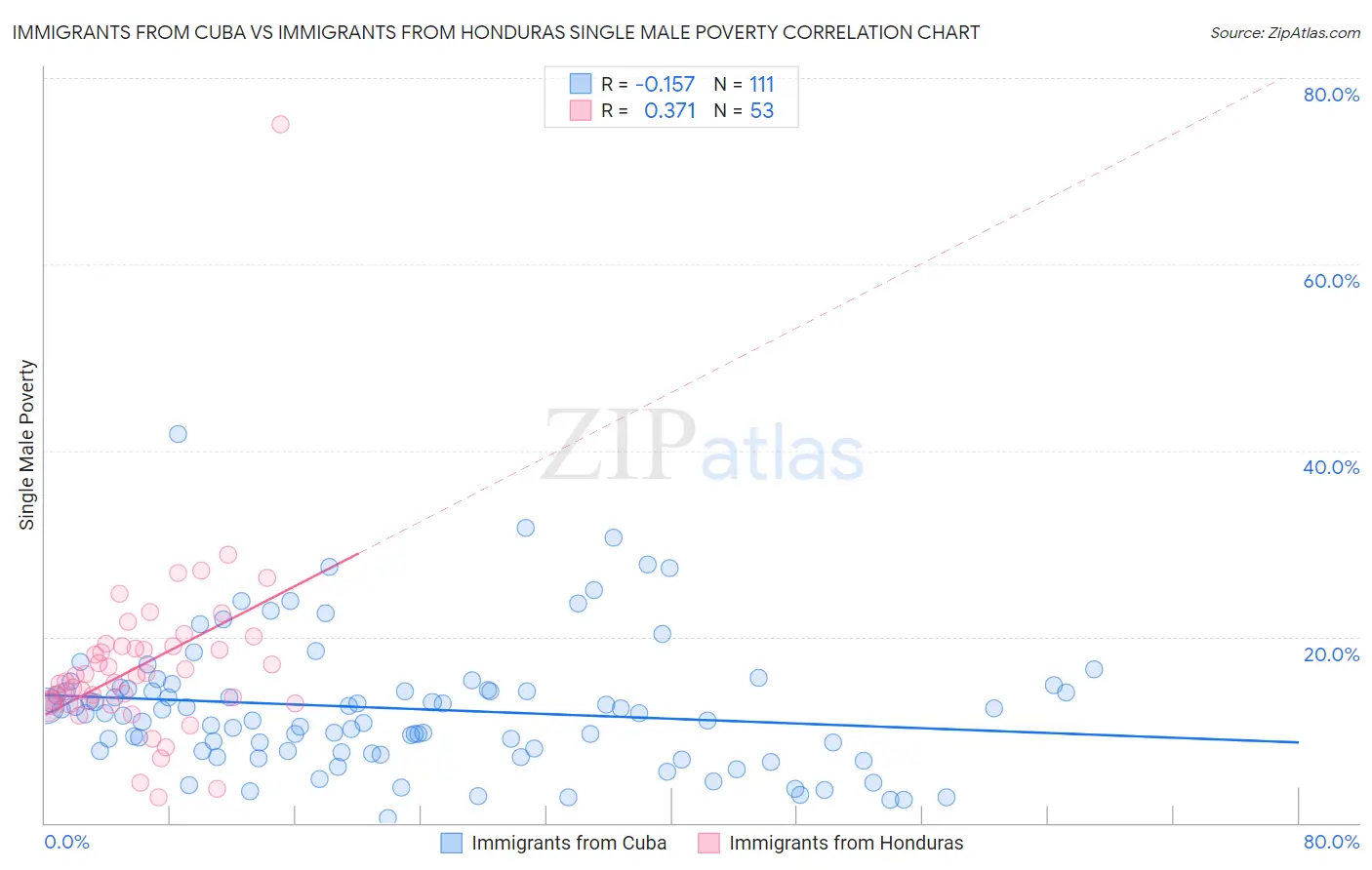 Immigrants from Cuba vs Immigrants from Honduras Single Male Poverty