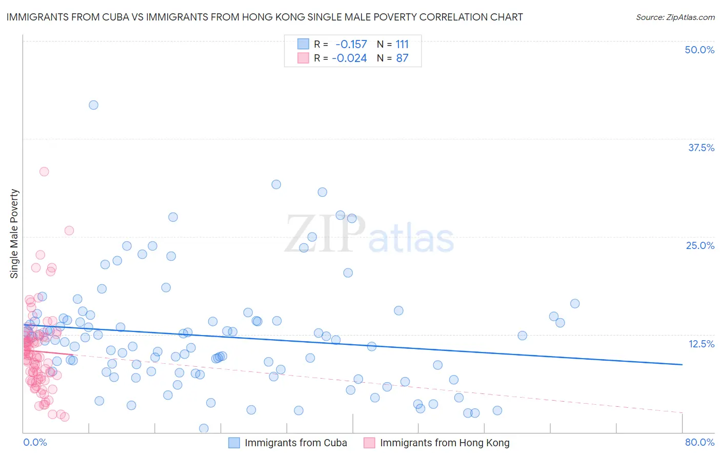 Immigrants from Cuba vs Immigrants from Hong Kong Single Male Poverty