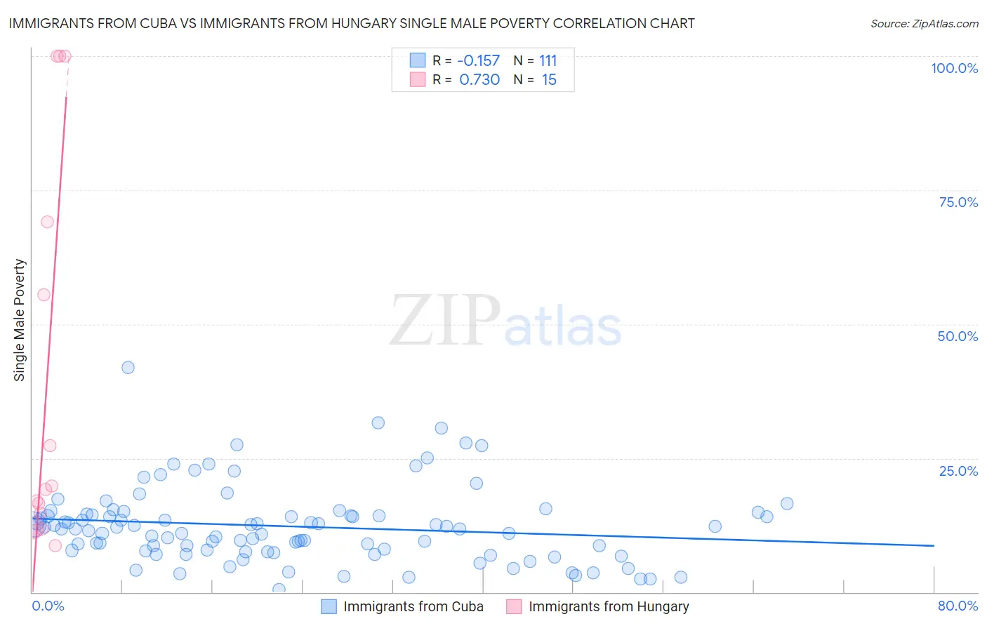 Immigrants from Cuba vs Immigrants from Hungary Single Male Poverty