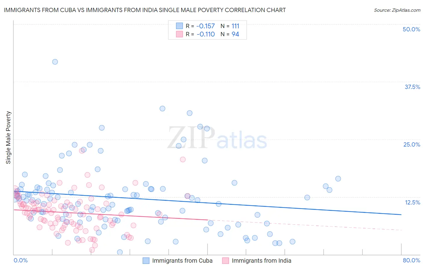 Immigrants from Cuba vs Immigrants from India Single Male Poverty