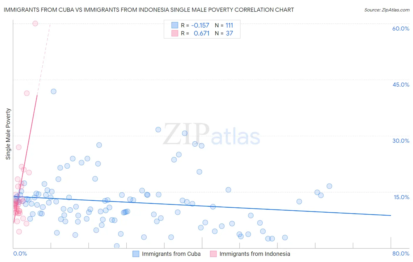 Immigrants from Cuba vs Immigrants from Indonesia Single Male Poverty