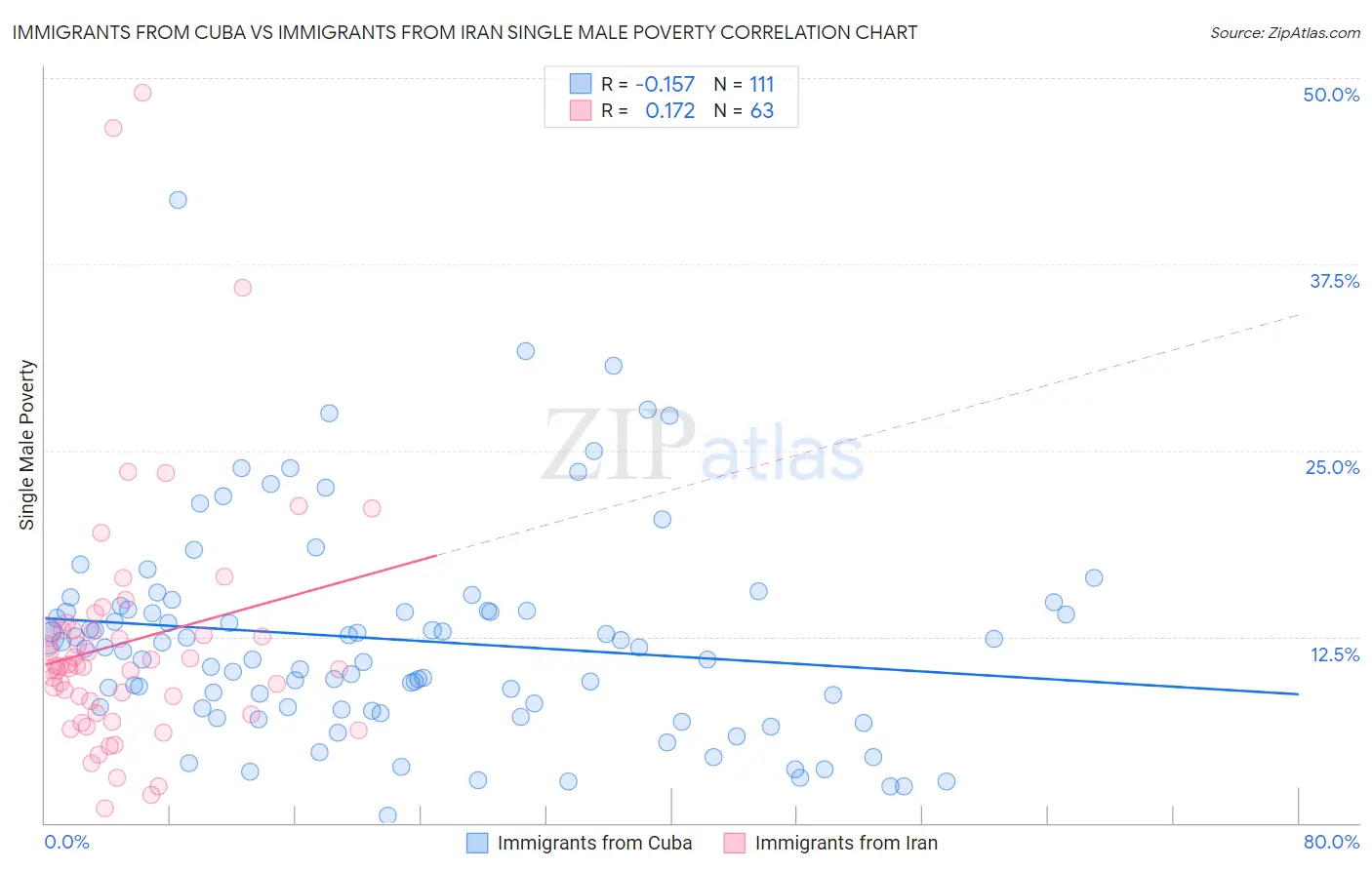 Immigrants from Cuba vs Immigrants from Iran Single Male Poverty