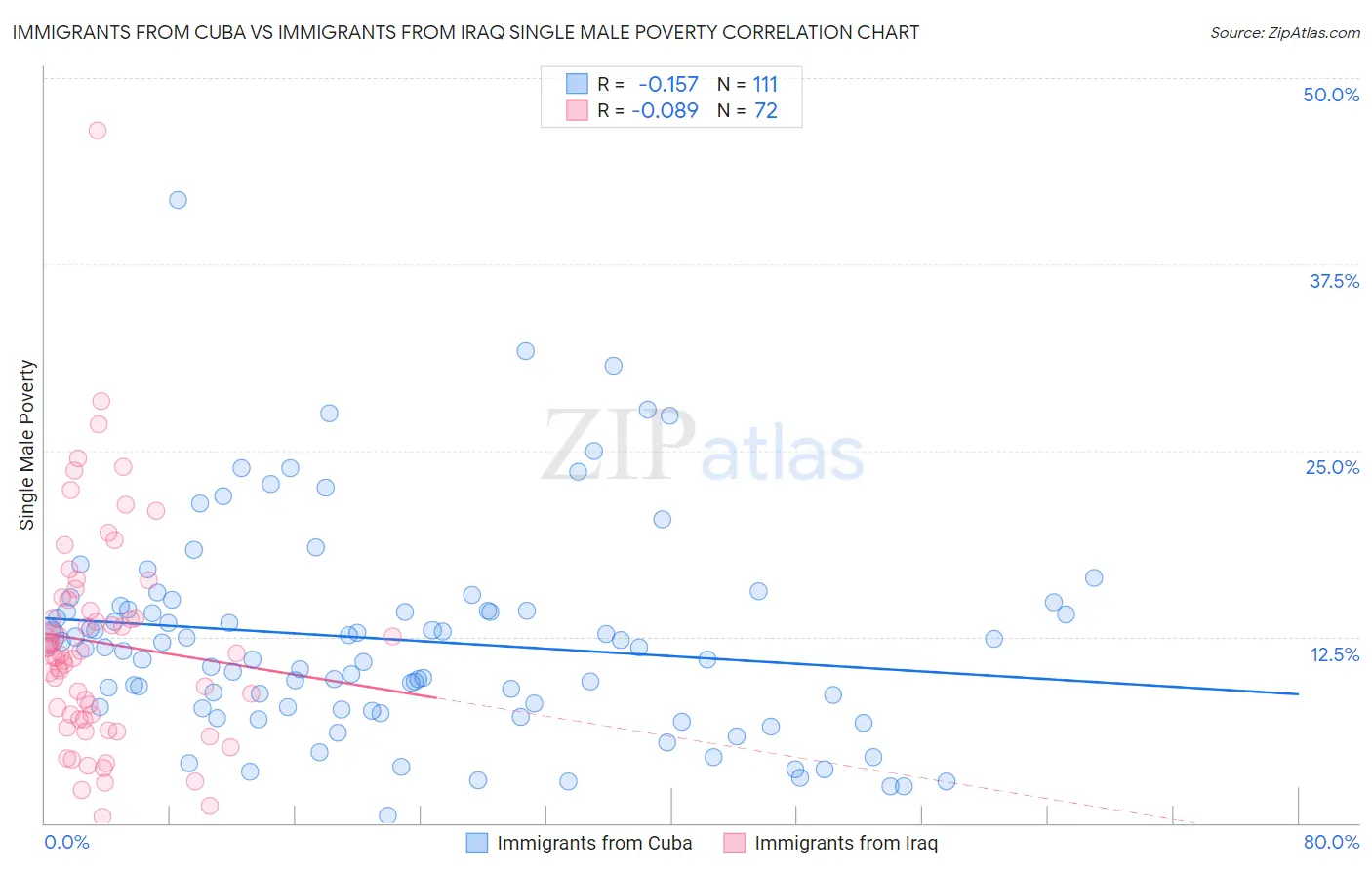 Immigrants from Cuba vs Immigrants from Iraq Single Male Poverty