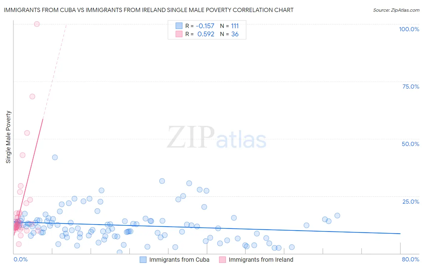 Immigrants from Cuba vs Immigrants from Ireland Single Male Poverty