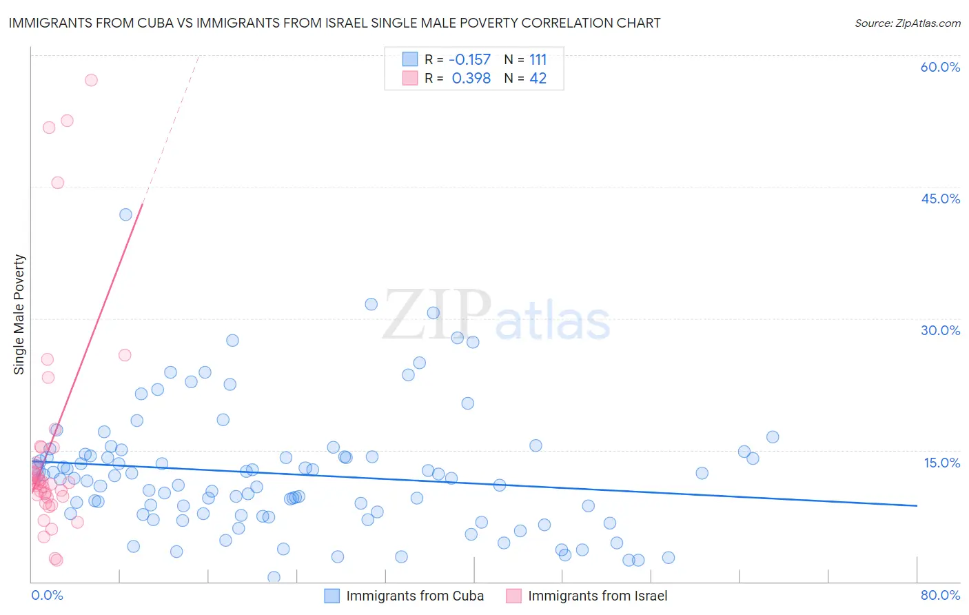 Immigrants from Cuba vs Immigrants from Israel Single Male Poverty