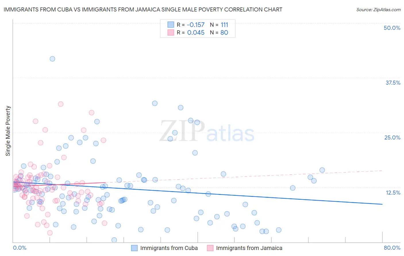 Immigrants from Cuba vs Immigrants from Jamaica Single Male Poverty