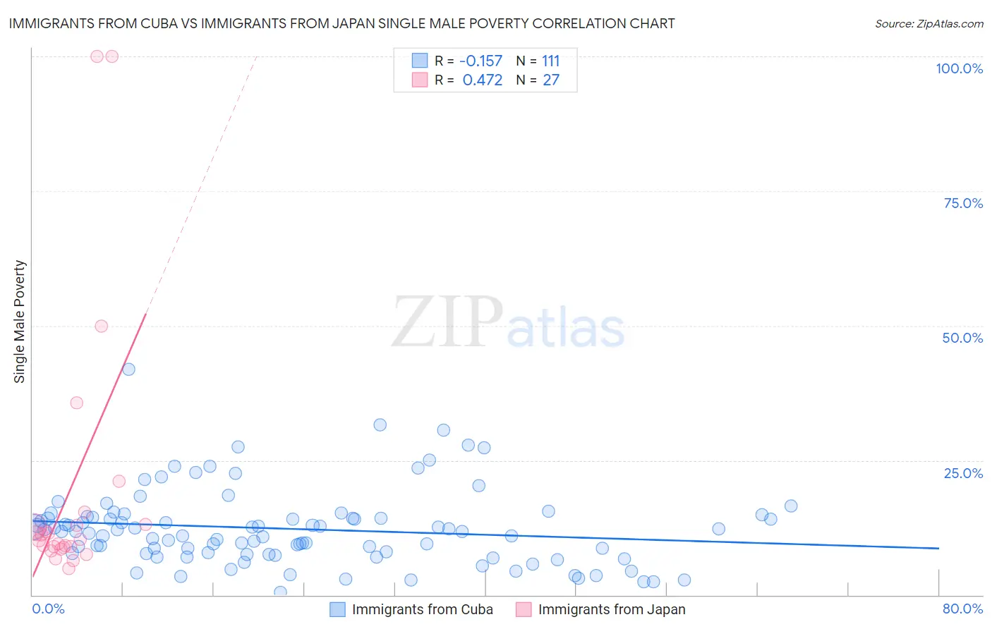 Immigrants from Cuba vs Immigrants from Japan Single Male Poverty