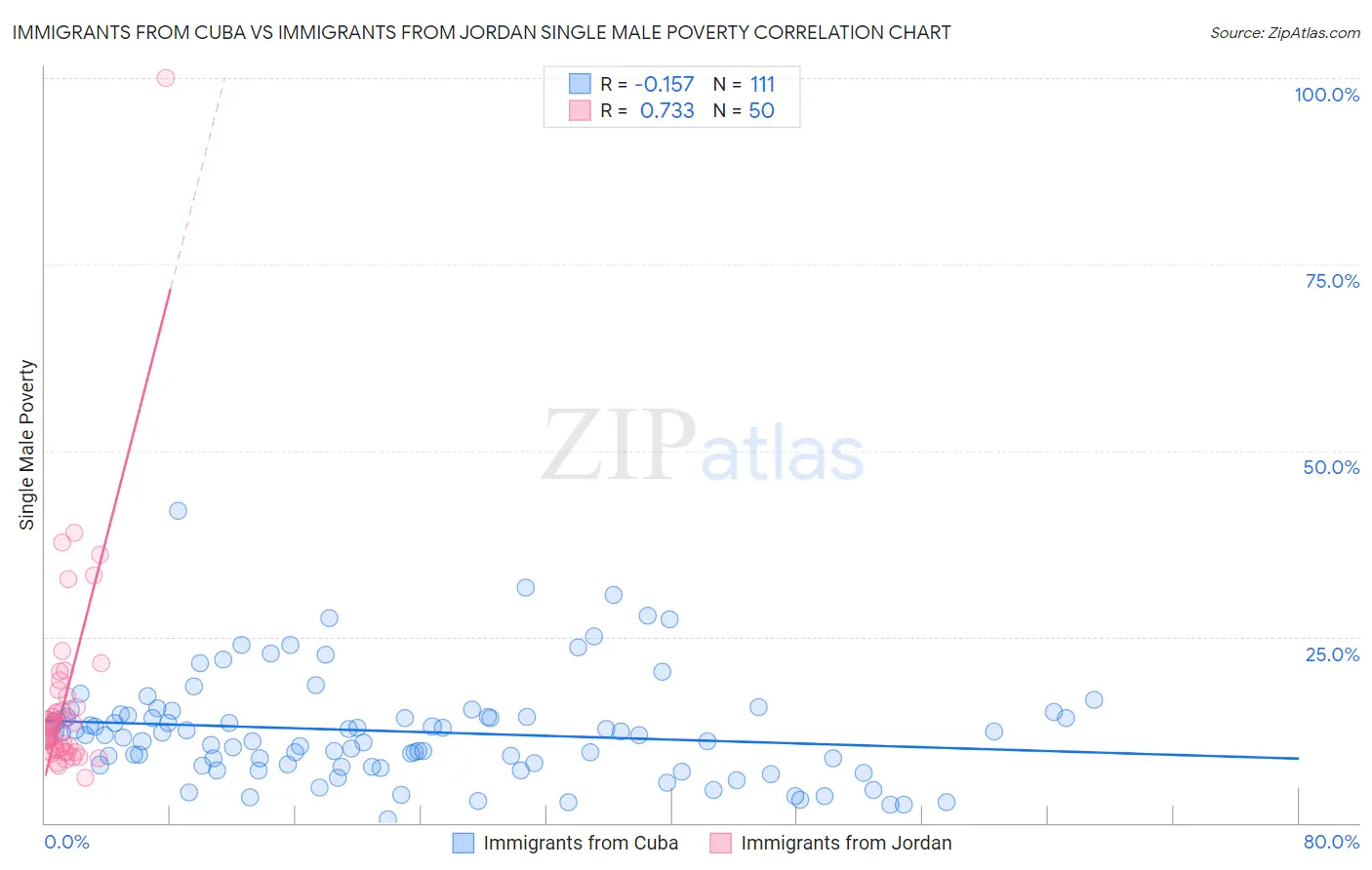 Immigrants from Cuba vs Immigrants from Jordan Single Male Poverty