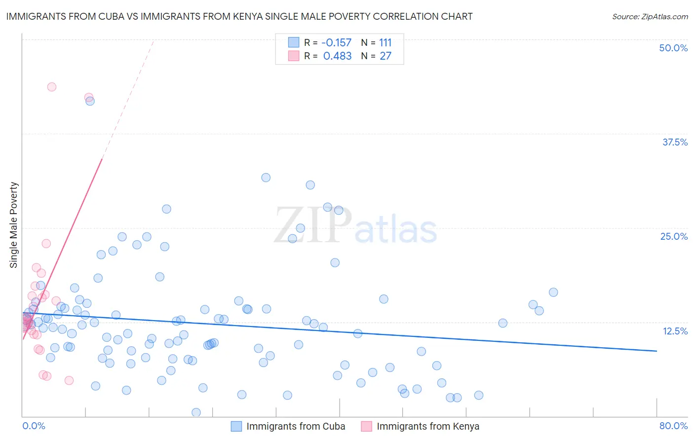 Immigrants from Cuba vs Immigrants from Kenya Single Male Poverty