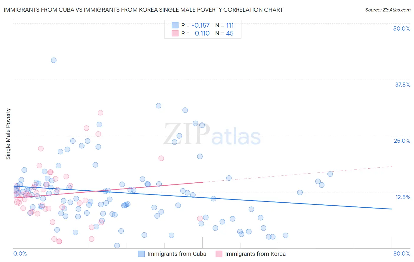 Immigrants from Cuba vs Immigrants from Korea Single Male Poverty