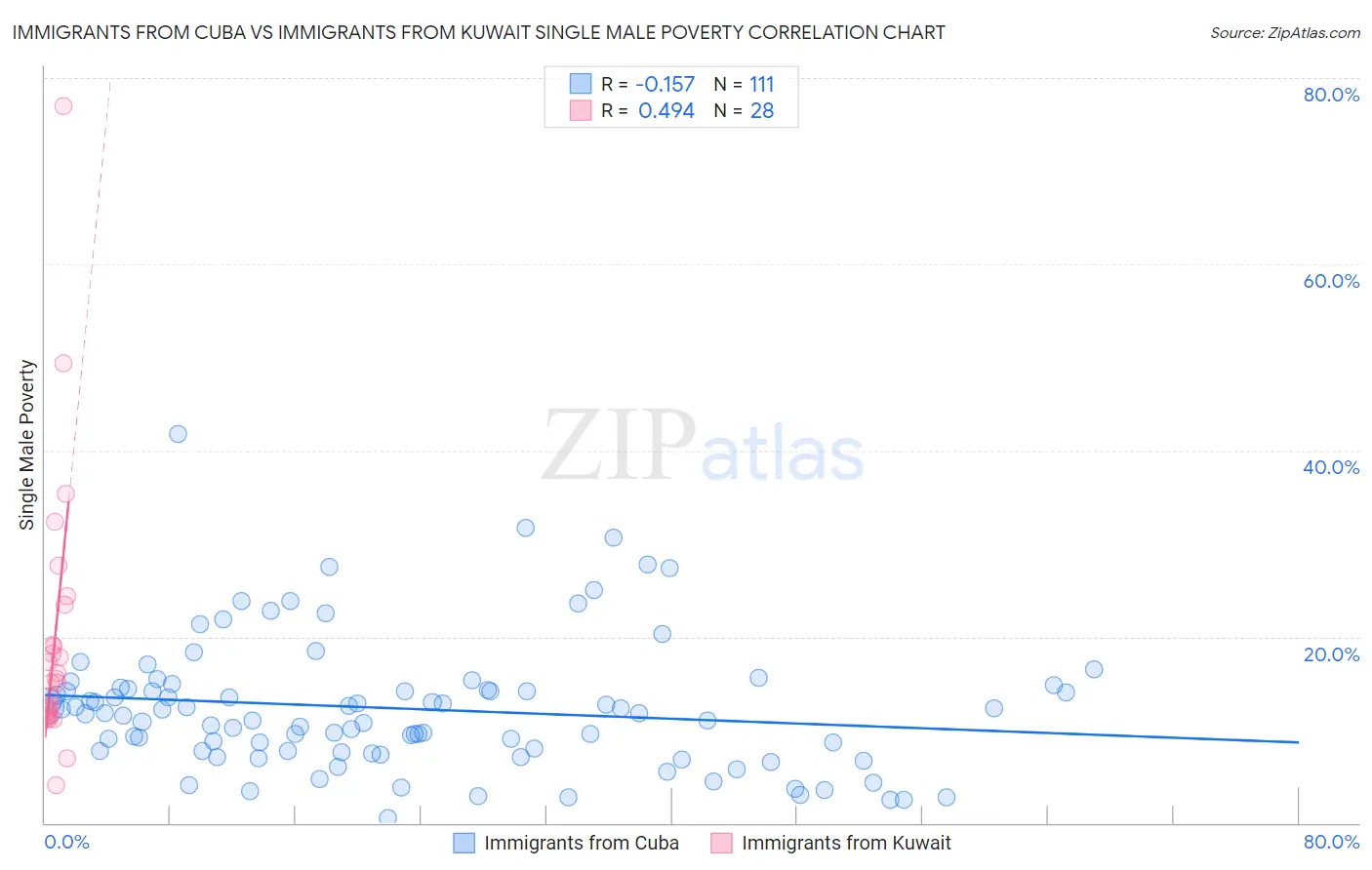 Immigrants from Cuba vs Immigrants from Kuwait Single Male Poverty