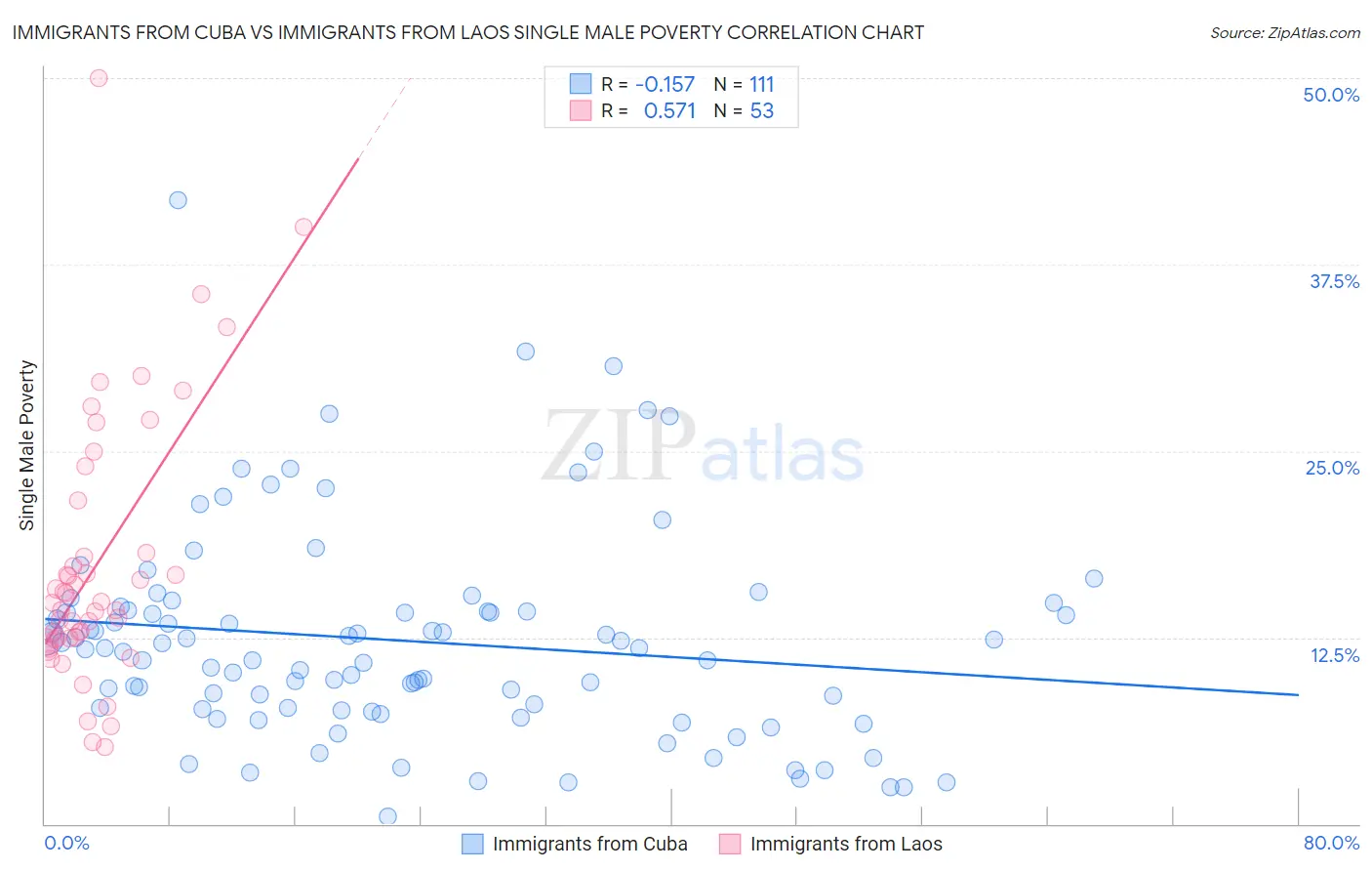 Immigrants from Cuba vs Immigrants from Laos Single Male Poverty