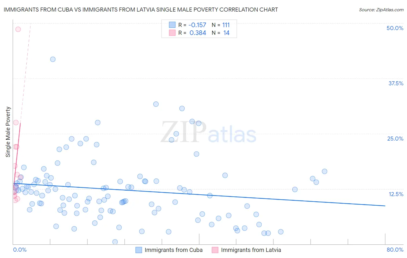 Immigrants from Cuba vs Immigrants from Latvia Single Male Poverty