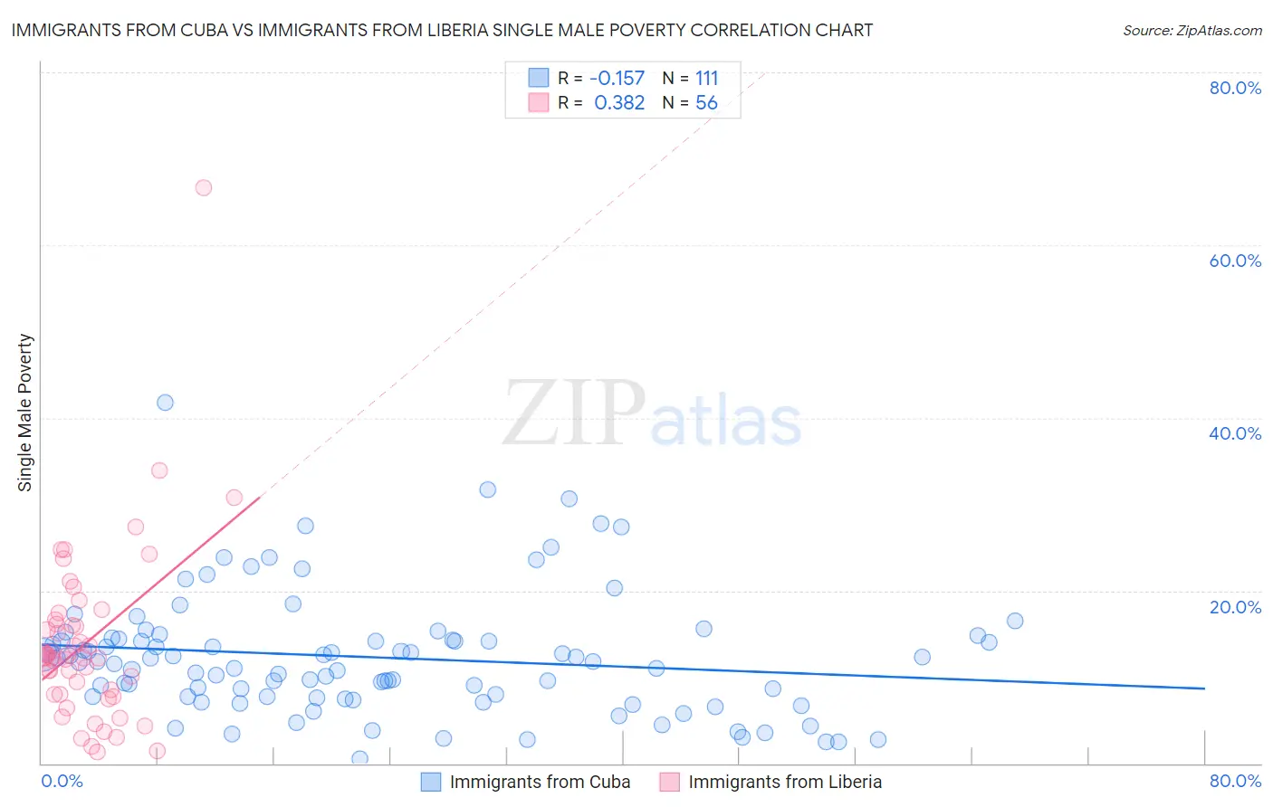 Immigrants from Cuba vs Immigrants from Liberia Single Male Poverty
