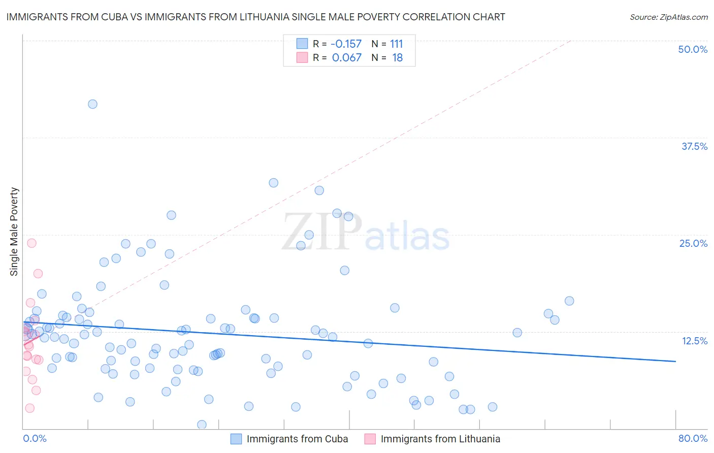 Immigrants from Cuba vs Immigrants from Lithuania Single Male Poverty