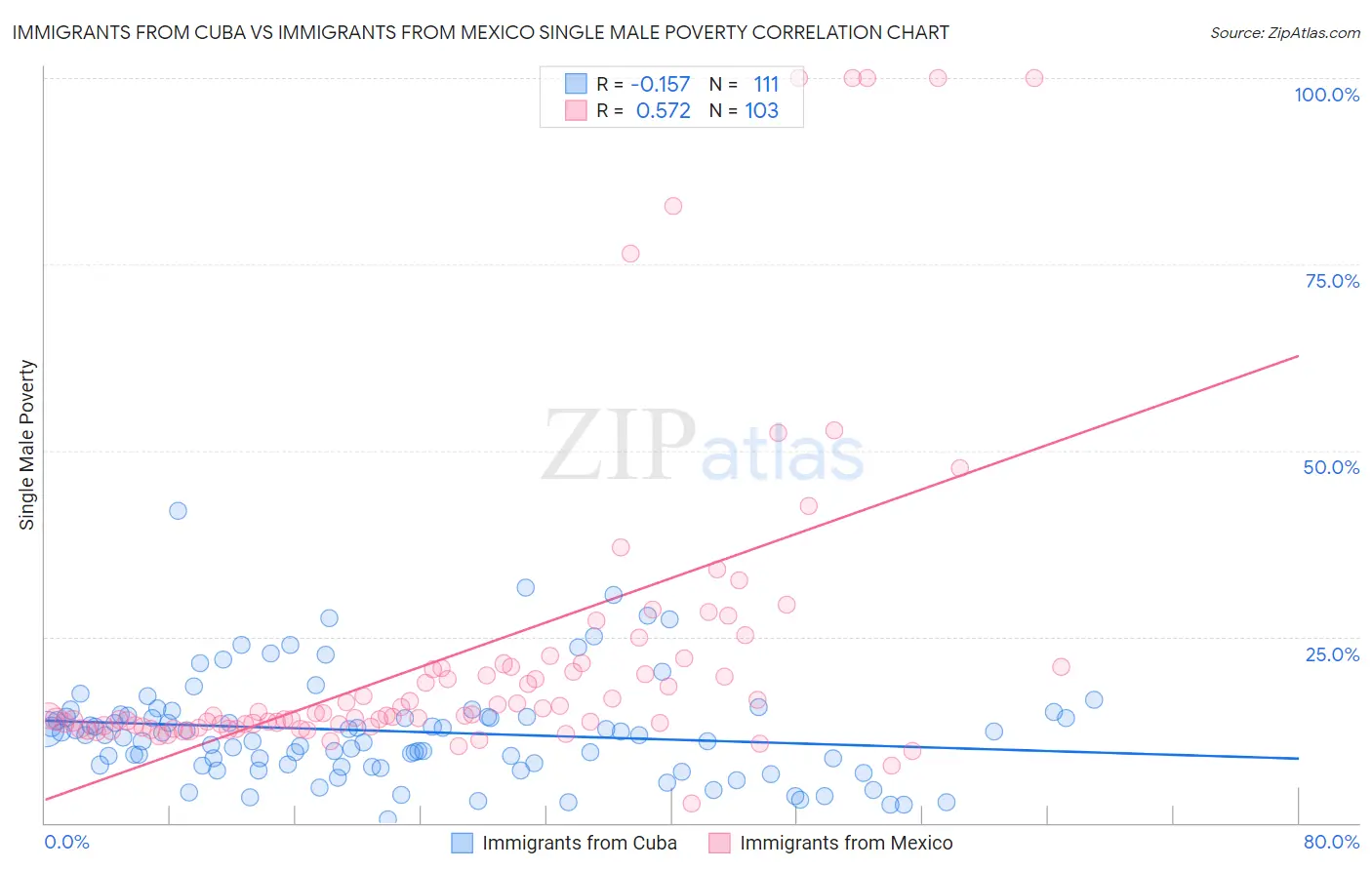 Immigrants from Cuba vs Immigrants from Mexico Single Male Poverty