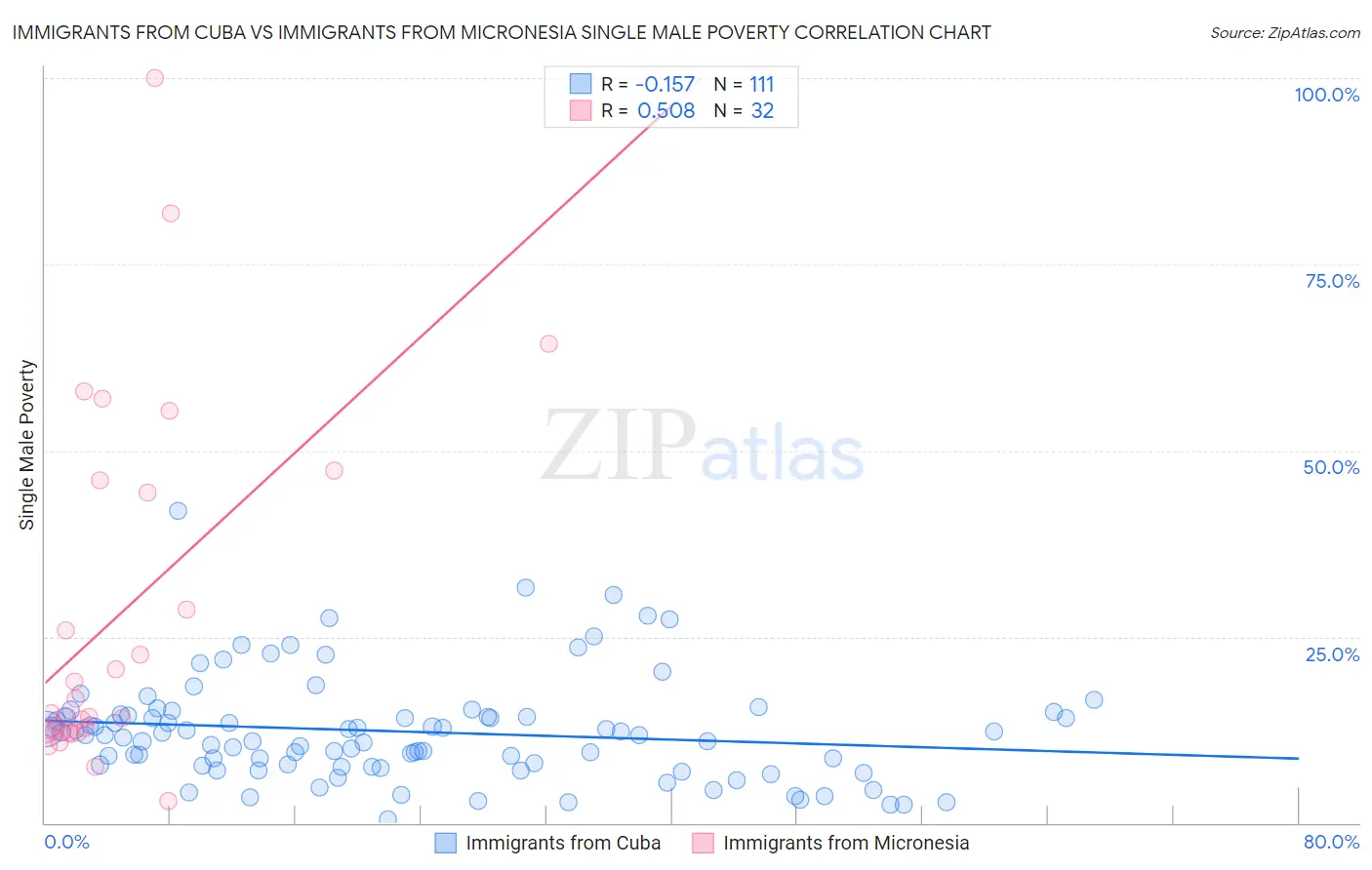 Immigrants from Cuba vs Immigrants from Micronesia Single Male Poverty