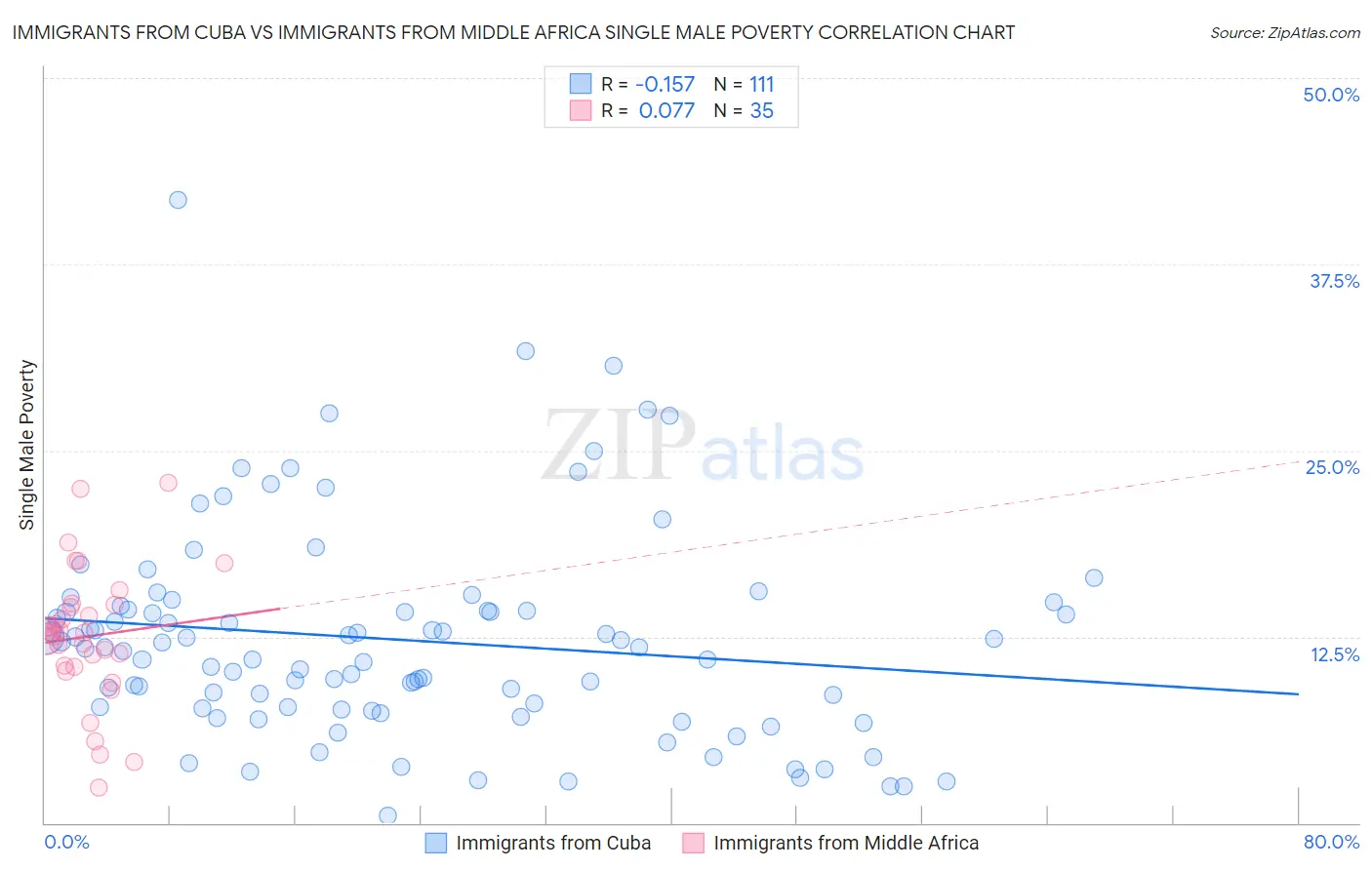 Immigrants from Cuba vs Immigrants from Middle Africa Single Male Poverty