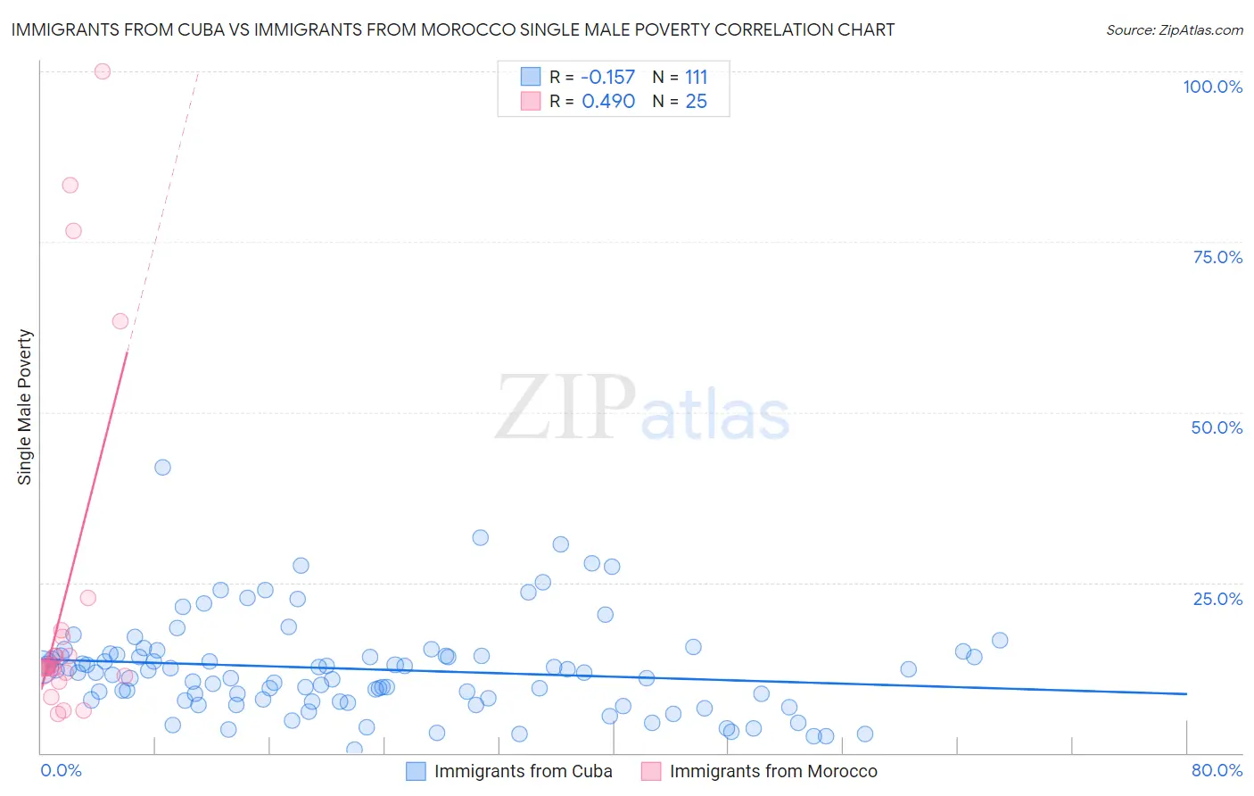 Immigrants from Cuba vs Immigrants from Morocco Single Male Poverty