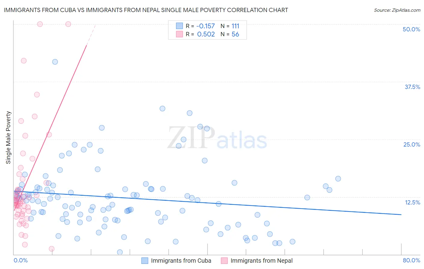 Immigrants from Cuba vs Immigrants from Nepal Single Male Poverty