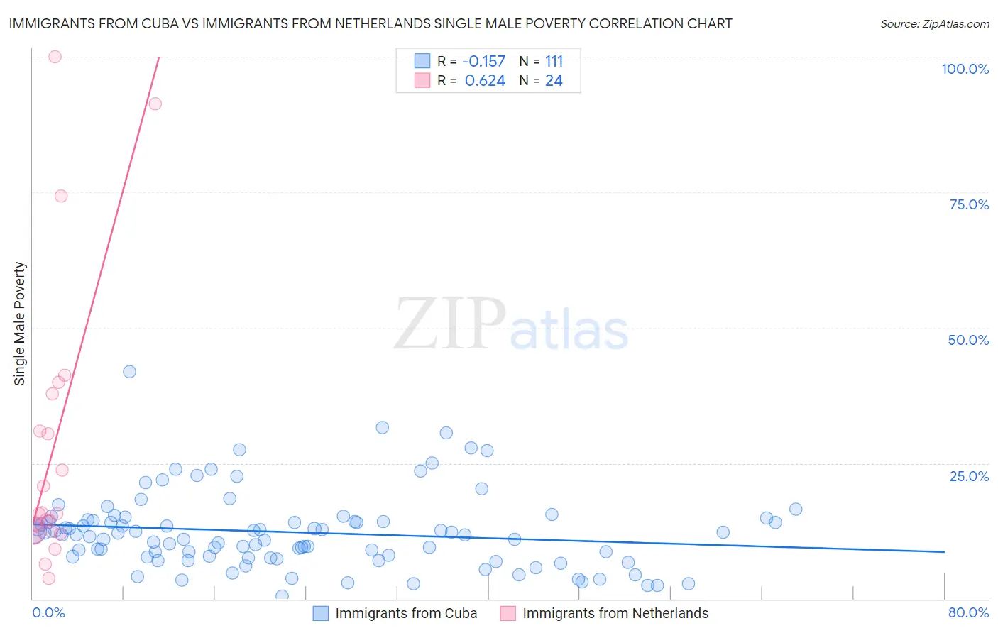 Immigrants from Cuba vs Immigrants from Netherlands Single Male Poverty