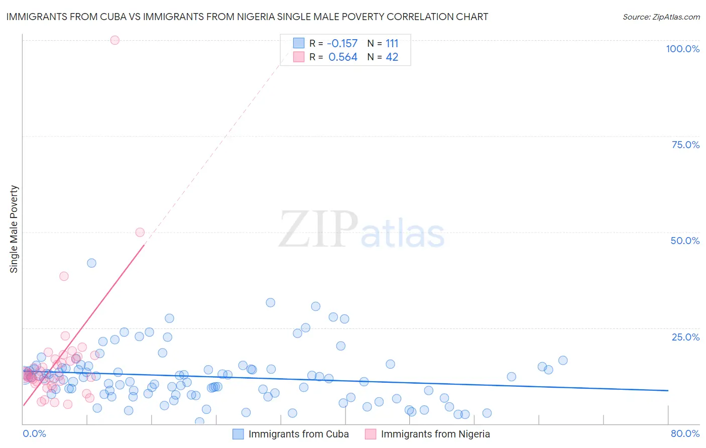 Immigrants from Cuba vs Immigrants from Nigeria Single Male Poverty
