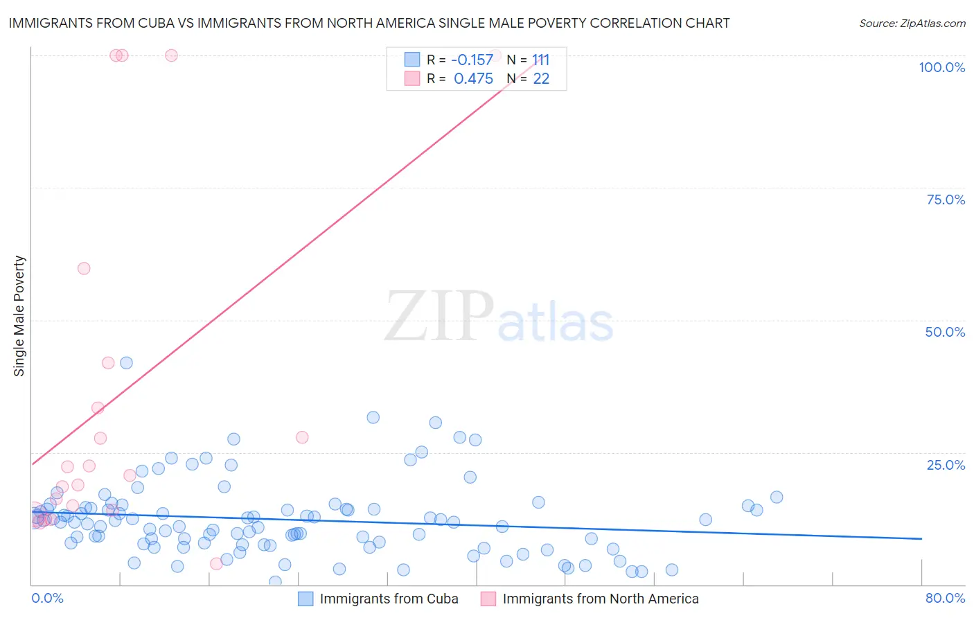 Immigrants from Cuba vs Immigrants from North America Single Male Poverty