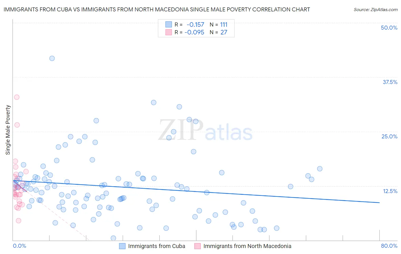 Immigrants from Cuba vs Immigrants from North Macedonia Single Male Poverty