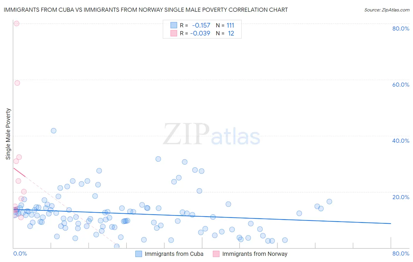 Immigrants from Cuba vs Immigrants from Norway Single Male Poverty