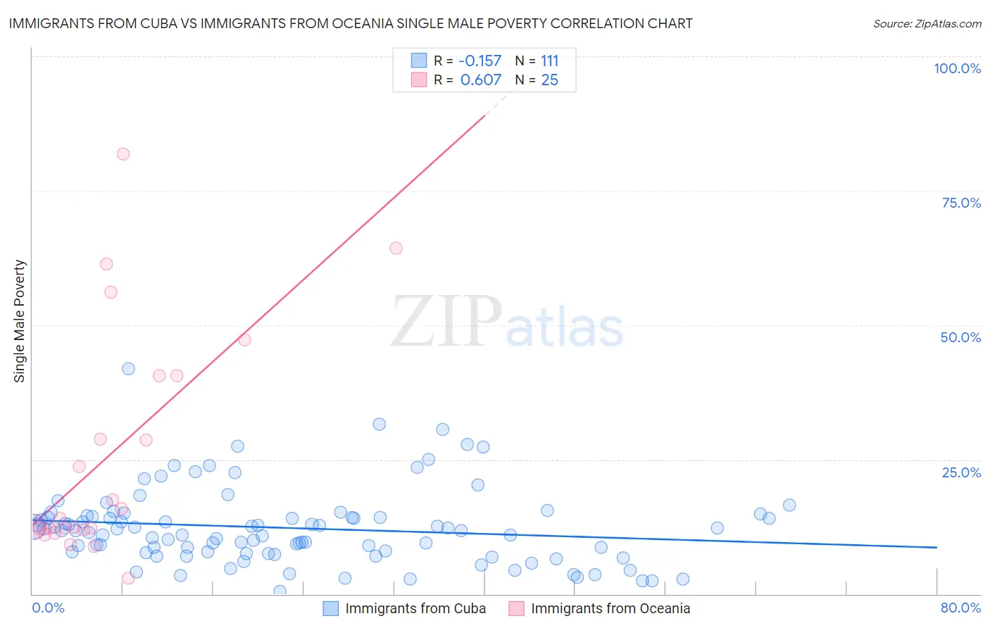 Immigrants from Cuba vs Immigrants from Oceania Single Male Poverty