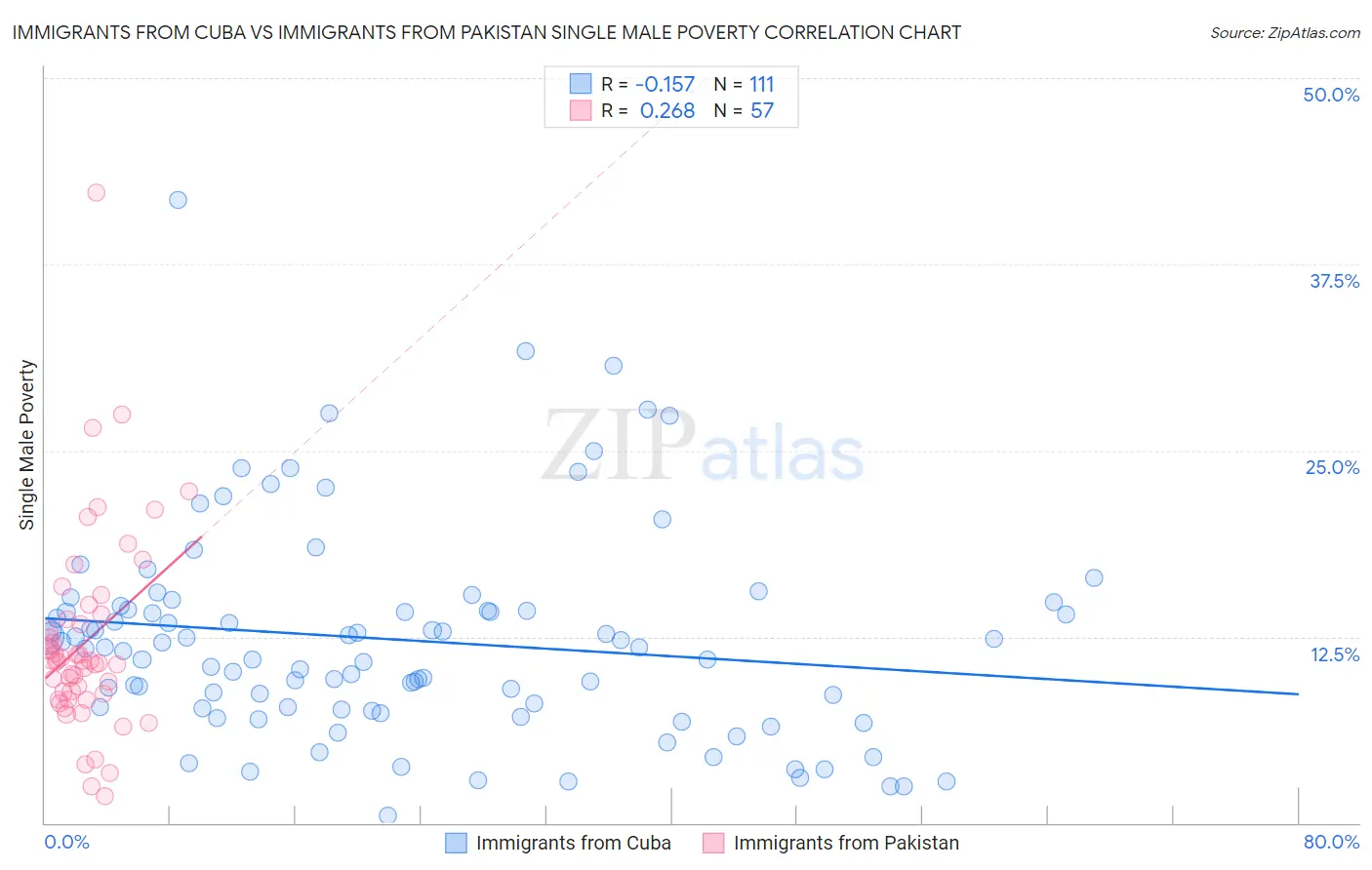 Immigrants from Cuba vs Immigrants from Pakistan Single Male Poverty