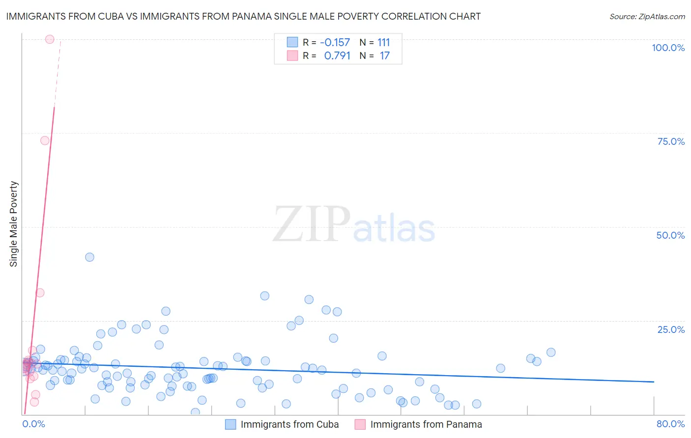 Immigrants from Cuba vs Immigrants from Panama Single Male Poverty
