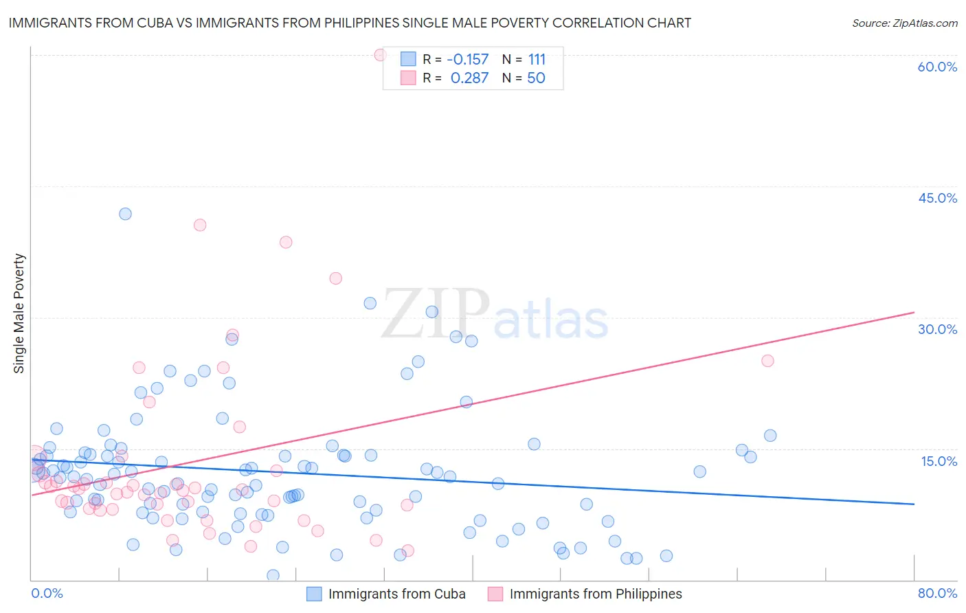 Immigrants from Cuba vs Immigrants from Philippines Single Male Poverty