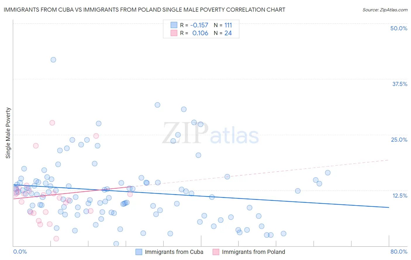 Immigrants from Cuba vs Immigrants from Poland Single Male Poverty